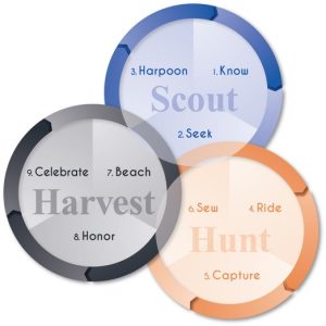 The Whale Hunters Process Model